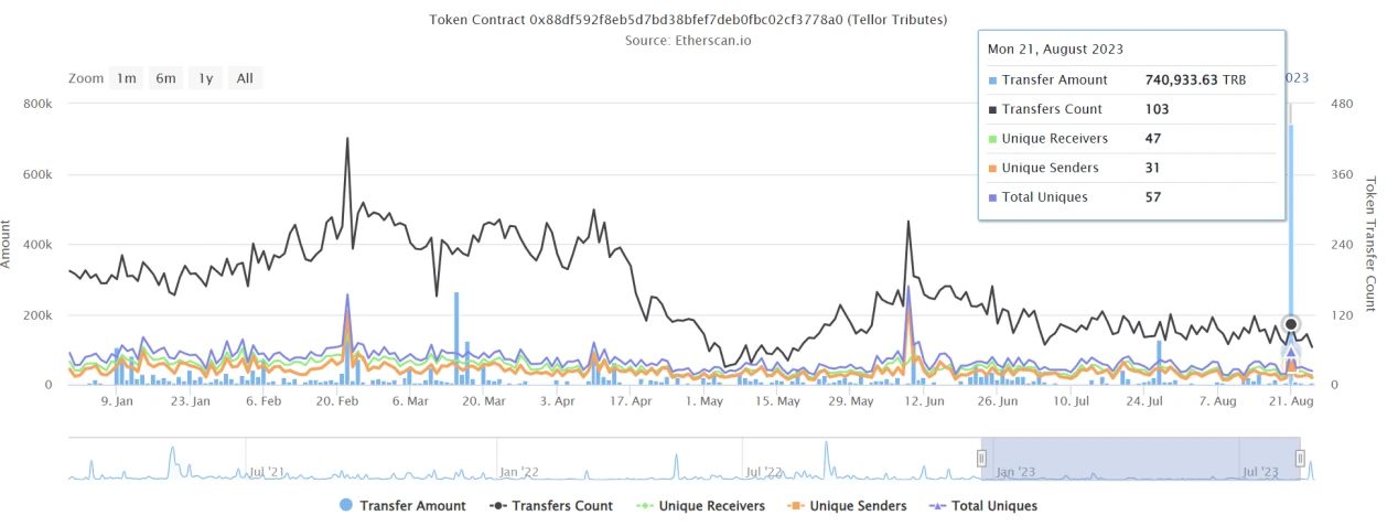 LD Capital：Tellor Tributes(TRB)短期资金面分析