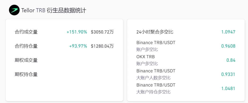LD Capital：Tellor Tributes(TRB)短期资金面分析