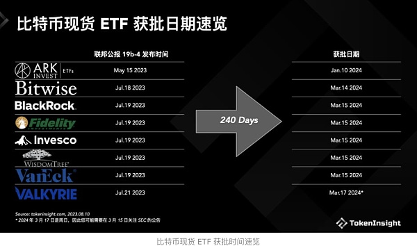 ETF成功率增加的缘由 附时间点预测