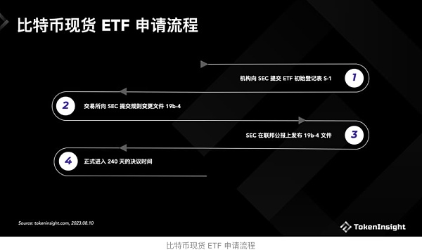 ETF成功率增加的缘由 附时间点预测