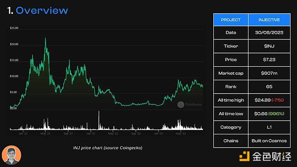 Injective 研究报告：专为金融应用构建的 L1