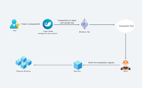 签名：区块链钱包安全的新挑战