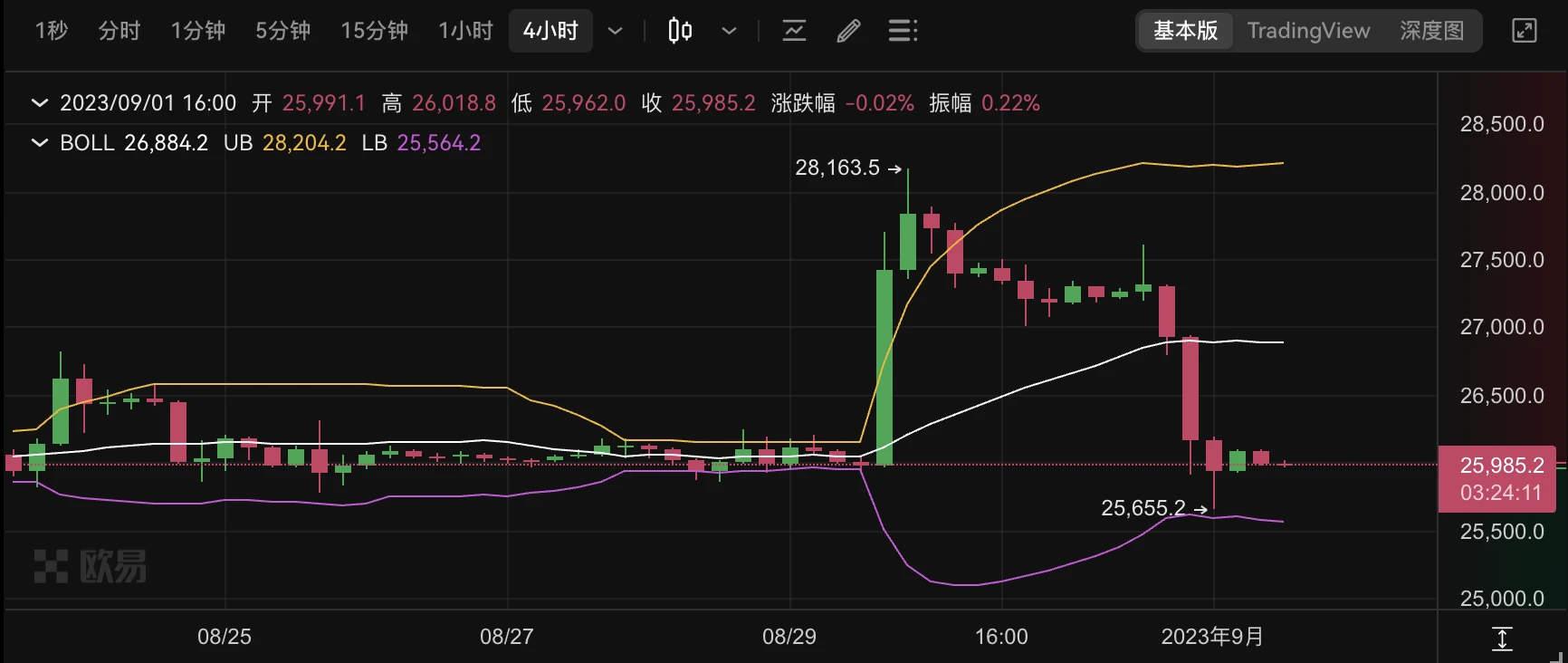 不足48小时的“牛市”：SEC推迟比特币ETF ，市场应声下跌
