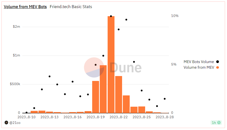 friend.tech热潮退去：日交易量下降90%，Base网络回归理性