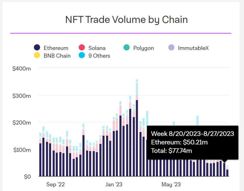 不再被人追捧的 NFT 是折戟成沙还是卧薪尝胆?
