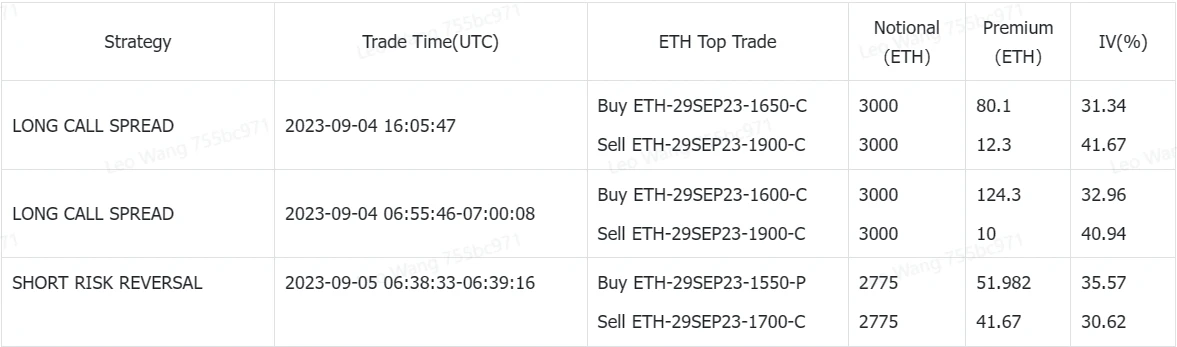 SignalPlus波动率专栏(20230905)：ETH隐含波动率升，市场继续看空