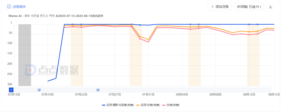 韩流加持、线下开店,AI生图App叠双Buff霸榜半个月