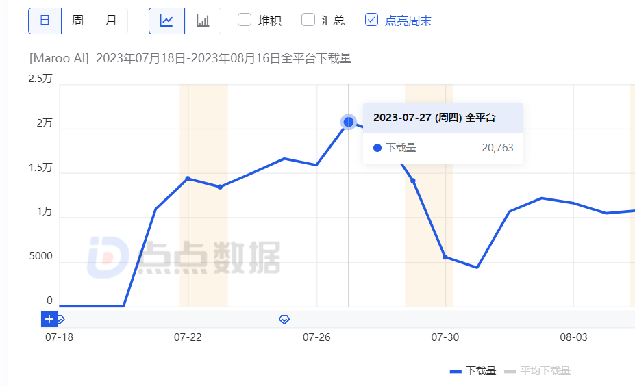 韩流加持、线下开店,AI生图App叠双Buff霸榜半个月