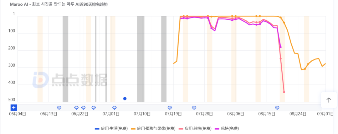 韩流加持、线下开店,AI生图App叠双Buff霸榜半个月