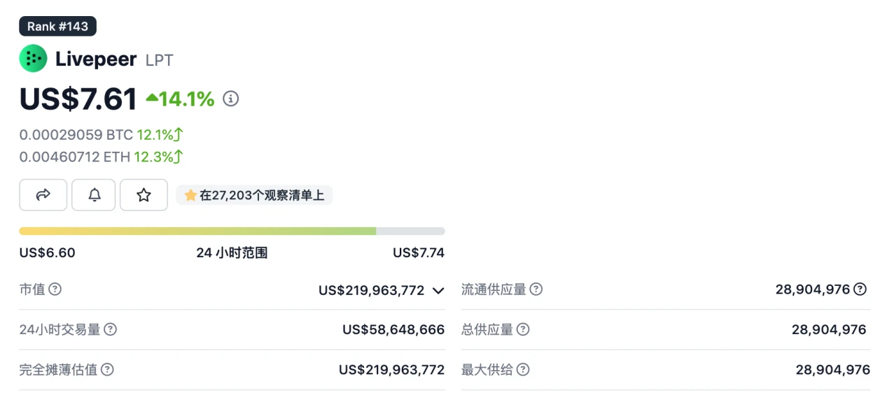 LD Capital：Livepeer(LPT)短期资金面分析*Premium