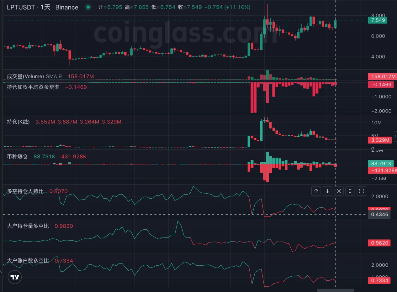 LD Capital：Livepeer(LPT)短期资金面分析*Premium