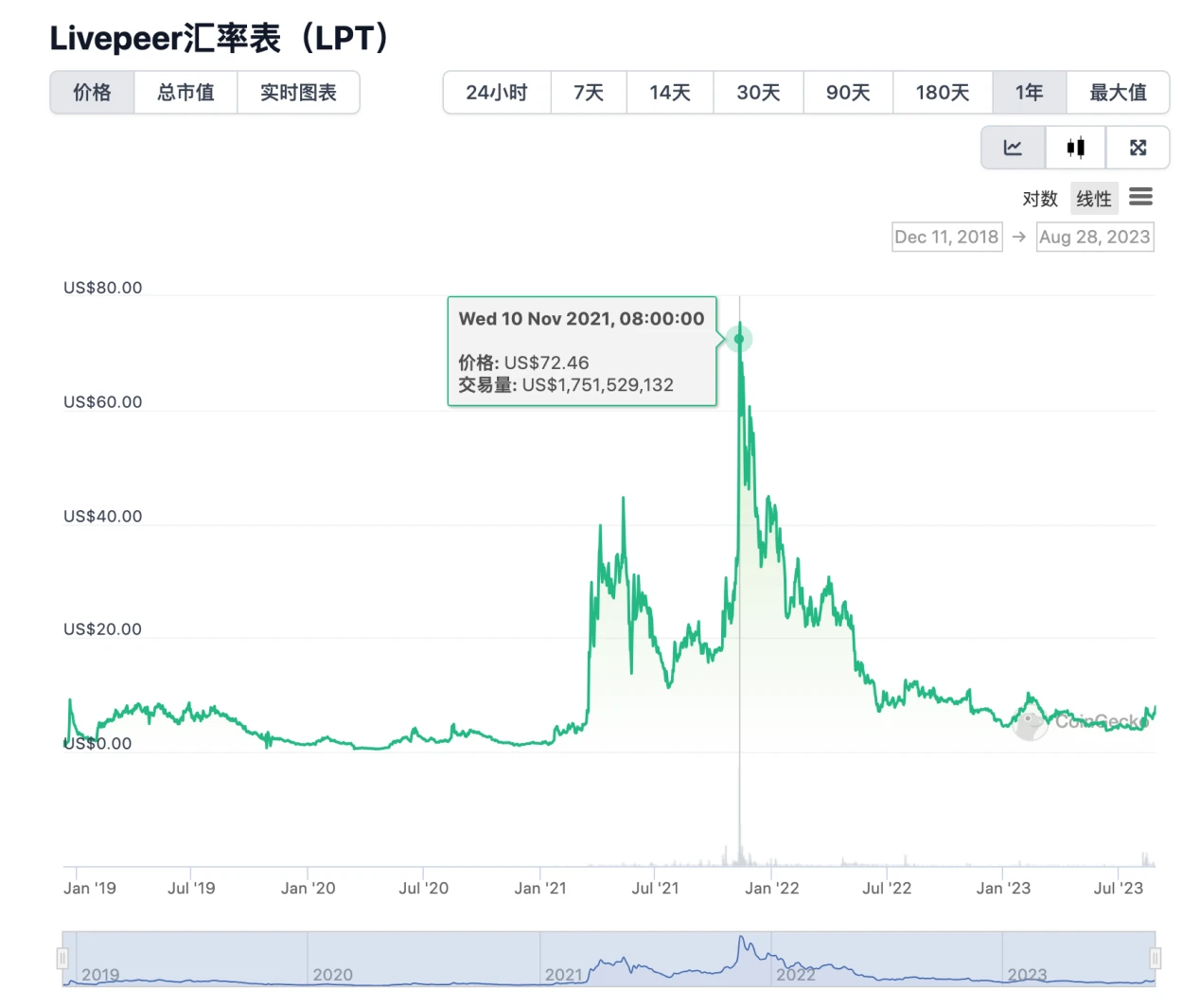LD Capital：Livepeer(LPT)短期资金面分析*Premium