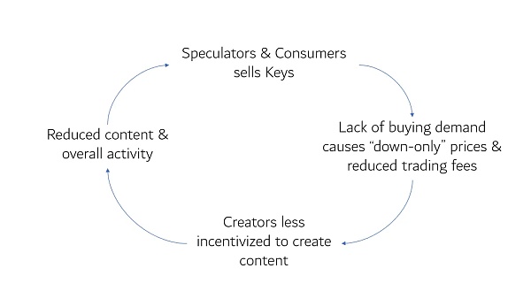 火不过半个月 Friend.Tech是又一个SocialFi泡沫？