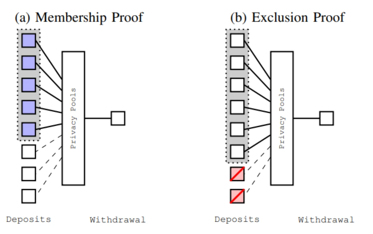 V神最新论文:隐私池协议如何保护用户隐私又满足合规要求