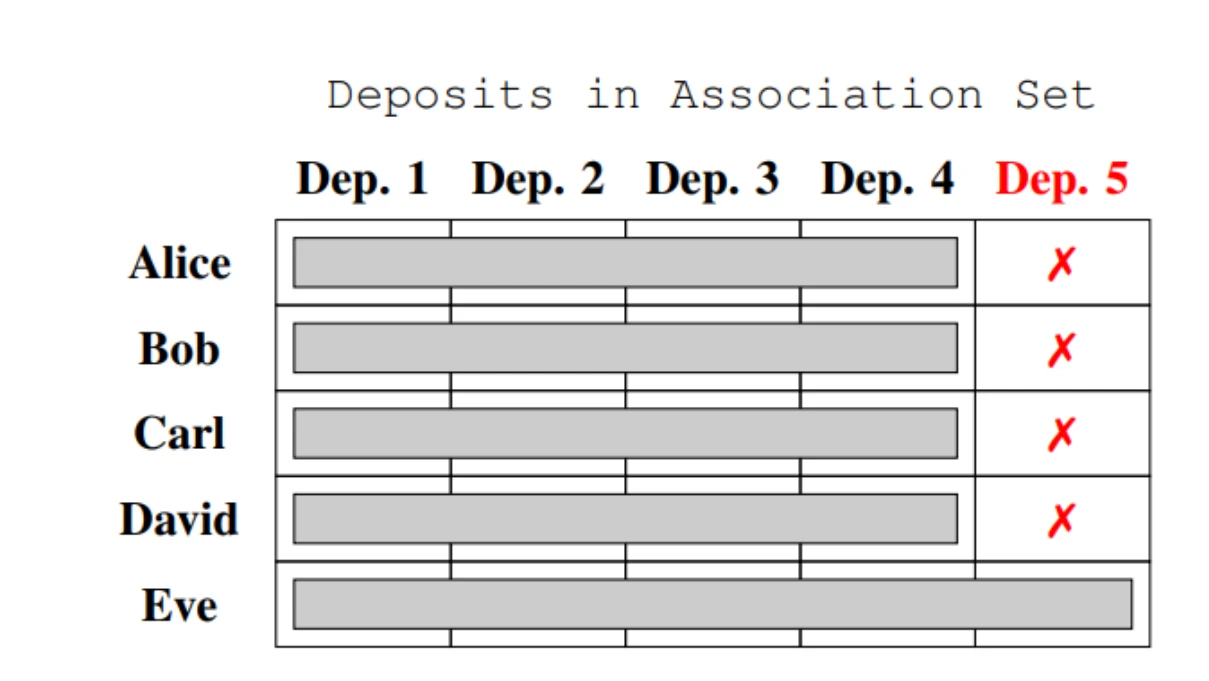 V神最新论文:隐私池协议如何保护用户隐私又满足合规要求