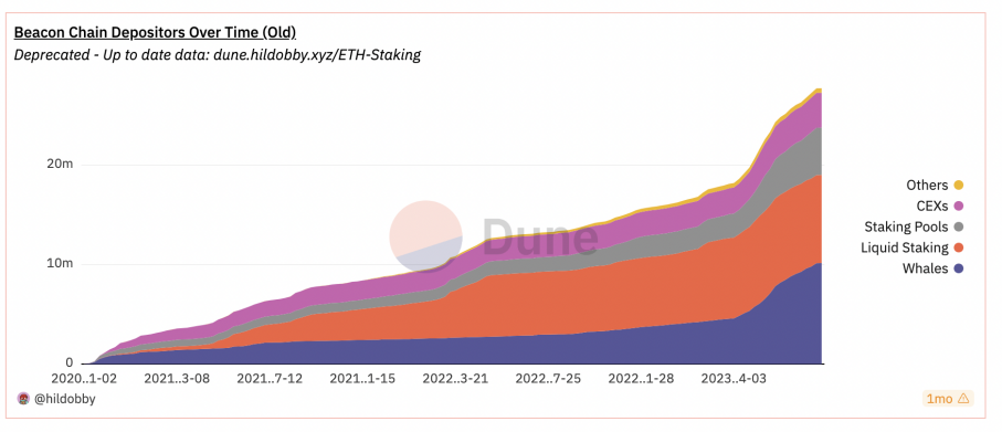 以太坊的去中心化挑战:Lido 因“垄断”成众矢之的