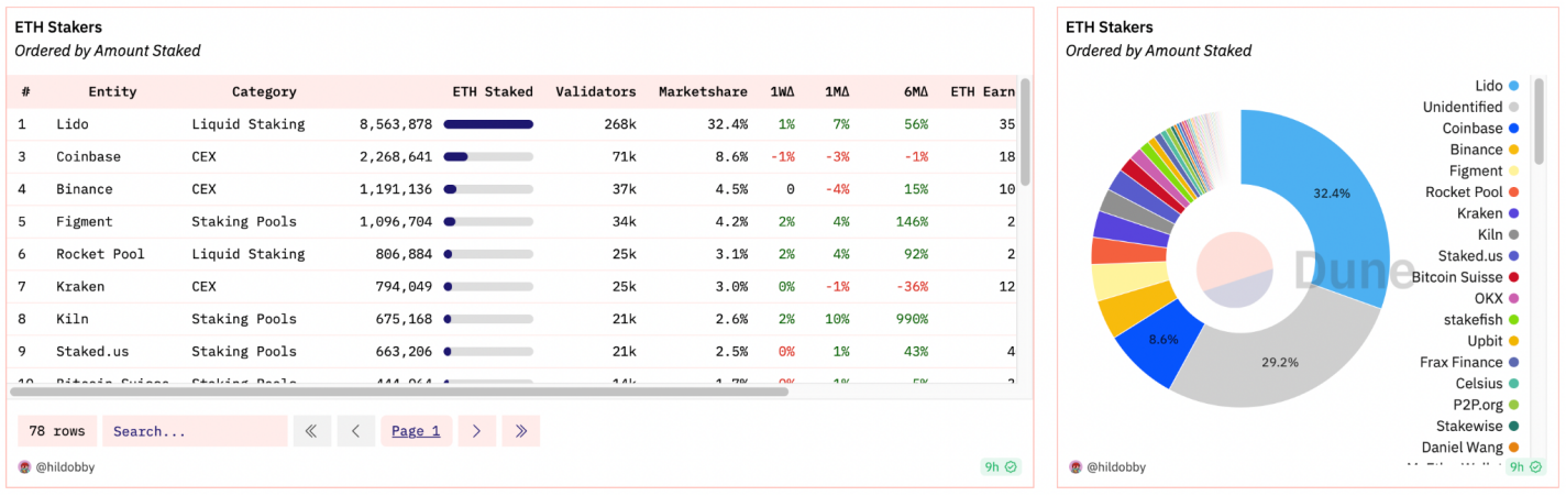 以太坊的去中心化挑战:Lido 因“垄断”成众矢之的