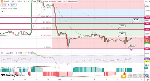 比特币价格预测：BTC下跌6%  最坏的情况还在后面吗