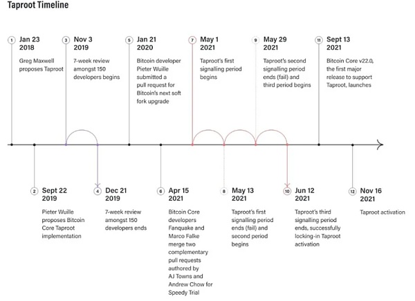 比特币能否引领DeFi新浪潮