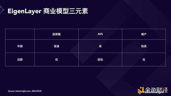 深入探究EigenLayer商业模型：增长空间有限，再质押叙事被高估了吗？