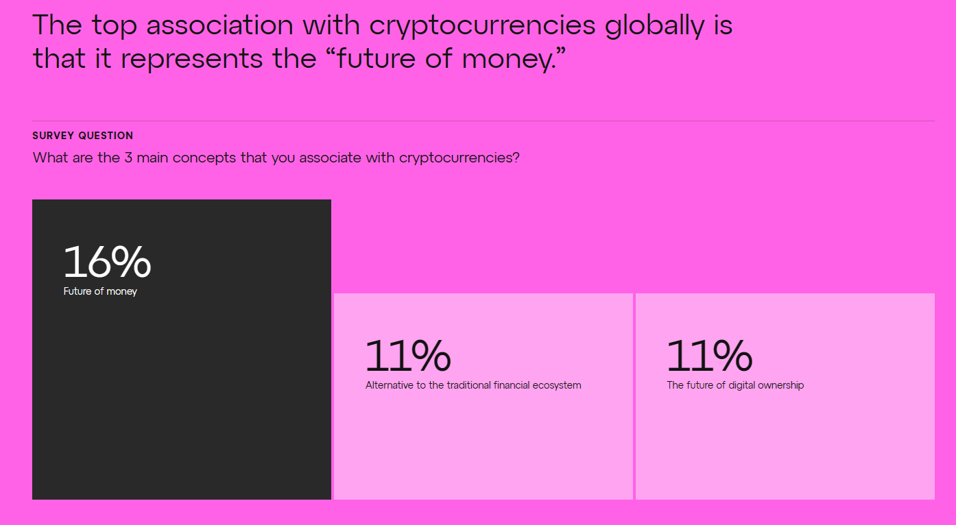 Consensys全球Web3认知调查：元宇宙和NFT概念最受欢迎