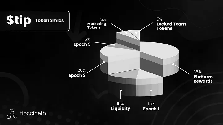 Tip Coin公布代币经济模型：40%用于空投，机器人刷分将被罚没