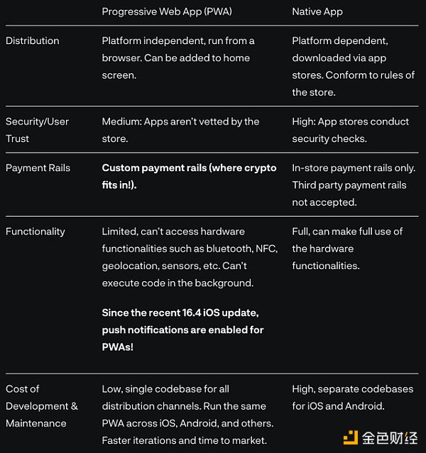 Delphi Digital：为技术而来 为朋友留下 Friend Tech 后续还值得期待吗？