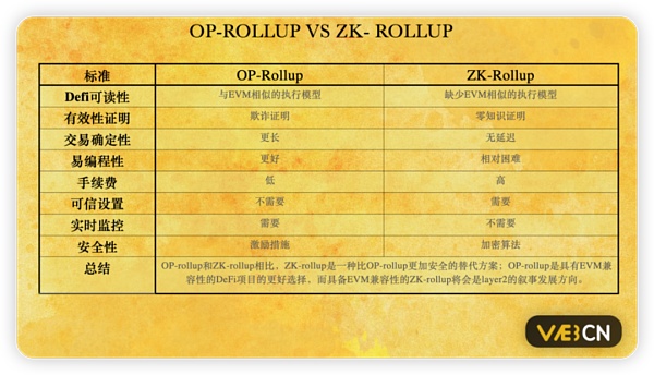 以太坊Layer2 未来之争 百花齐放还是一枝独秀？