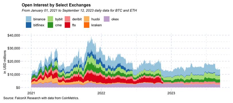 BTC and ETH open interest (FalconX)