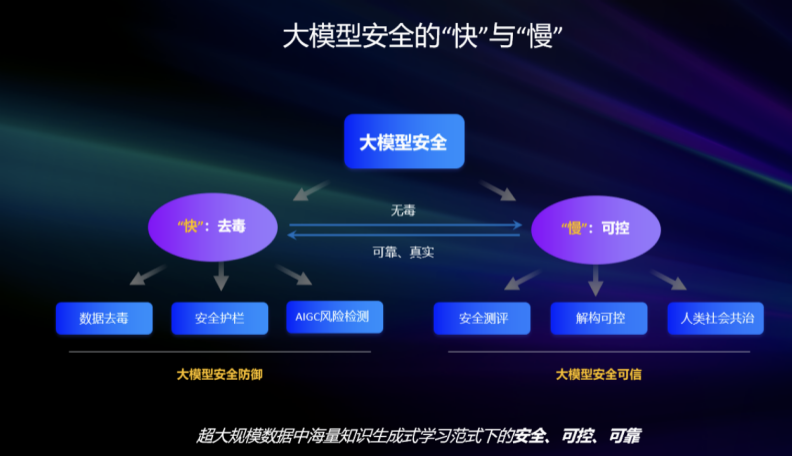 以AI对抗AI,大模型安全的“进化论”