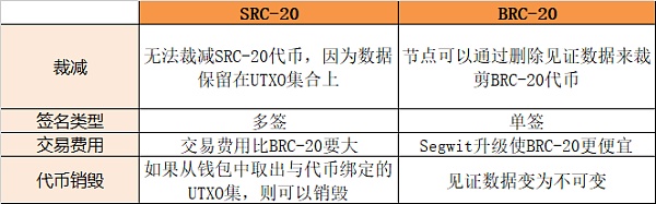各“X”RC-20标准来袭 会是比特币的未来吗 ？
