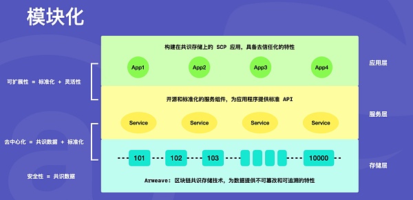 打破不可能三角：Permaweb和SCP实践