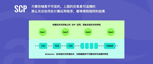 打破不可能三角：Permaweb和SCP实践