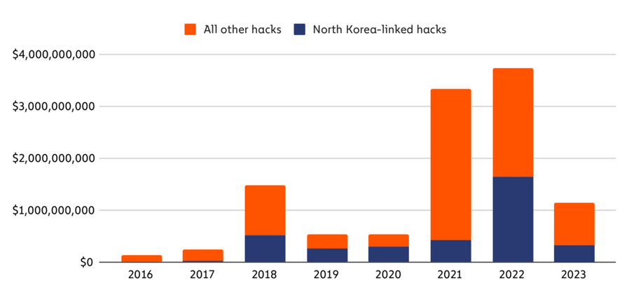 报告：与朝鲜有关的黑客盗币数量较去年减少80%