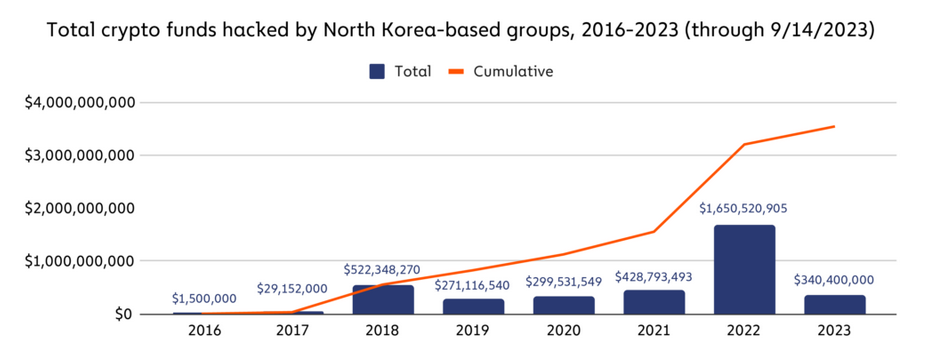 报告：与朝鲜有关的黑客盗币数量较去年减少80%
