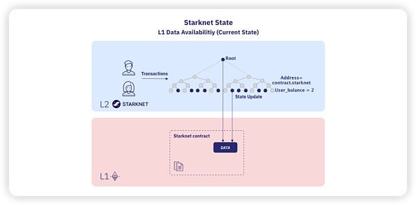 Starknet的Volition解析：数据安全与成本控制的完美演绎