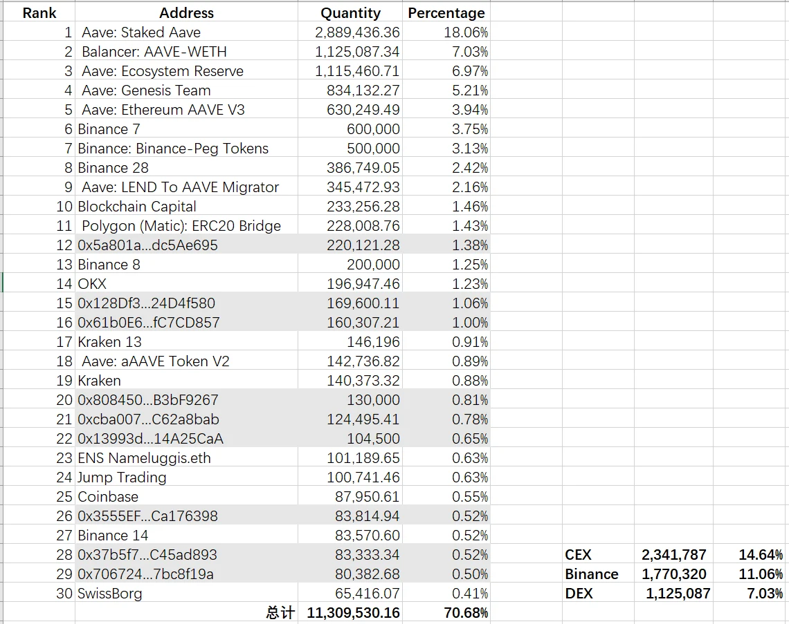 LD Capital：Aave短期资金面分析