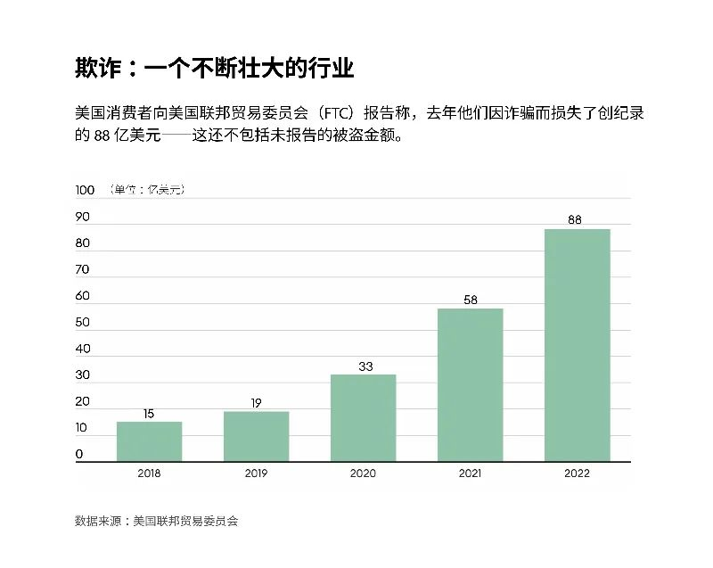AI或将成全球电话诈骗的下一个“霸主”?