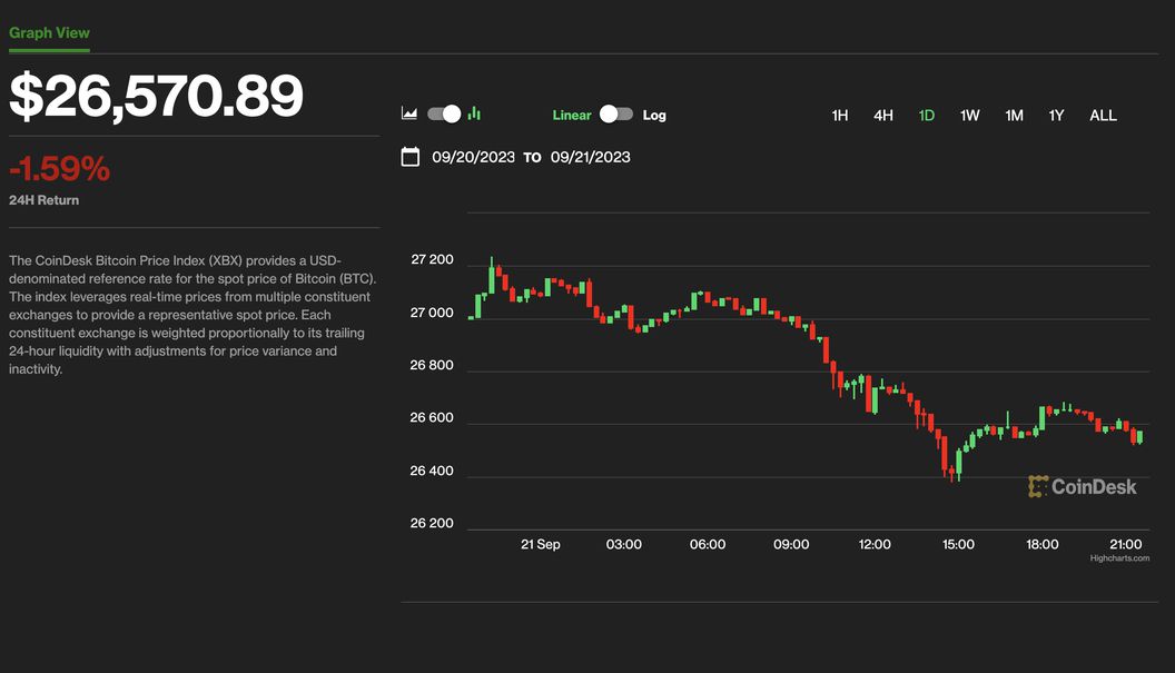 BTC price on Sept. 21 (CoinDesk)