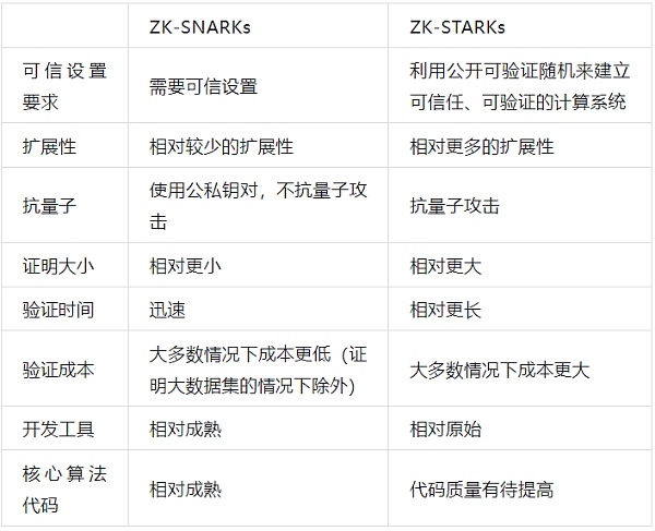 区块链发展史的第三大技术革新 —— 零知识证明技术应用