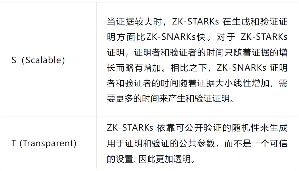 区块链发展史的第三大技术革新 —— 零知识证明技术应用
