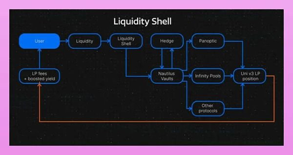 LPDfi：解锁Uniswap流动性的下一个大事件