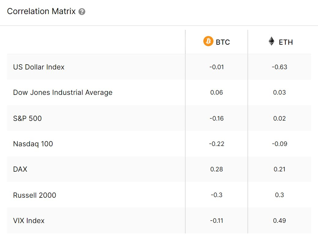 数据分析:BTC 已和传统资产划清界限?指数相关性降至低点