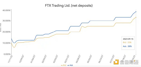 FTX到底会不会赔钱？如果赔钱会赔多少？