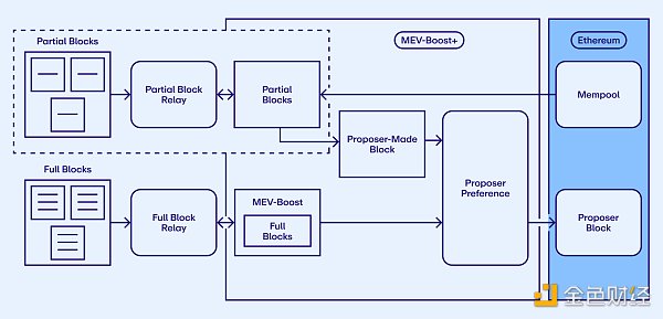 再质押还能防止MEV偷窃？探讨EigenLayer再质押的新用例MEV-Boost+
