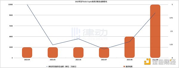 一周领投4个项目  「a16z们」开始抄底加密行业了？