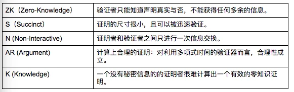 区块链发展史的第三大技术革新：零知识证明技术应用