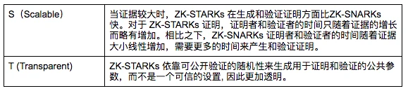 区块链发展史的第三大技术革新：零知识证明技术应用
