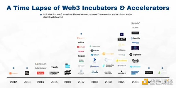 孵化器和加速器如何深刻影响 Web3 的创业格局