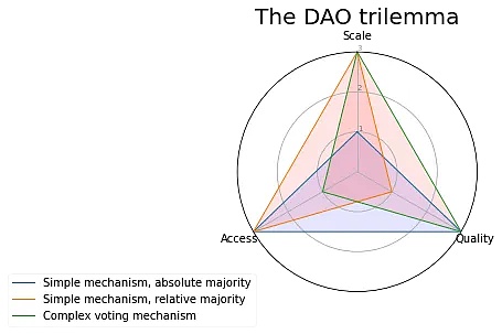 从Web3社区到DAO：所有权的进化